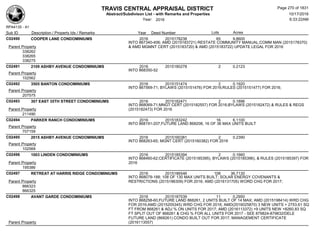 TRAVIS CENTRAL APPRAISAL DISTRICT
Abstract/Subdivison List - with Remarks and Properties 10/17/2016
Year: 2016 6:33:22AM
RPA4135 - A1
Lots AcresSub ID Description / Property Ids / Remarks Year Deed Number
C02490 COOPER LANE CONDOMINIUMS 2016 2015178238 65 9.8600
INTO 867340-406; AMD (2015183721) RESTATE COMMUNITY MANUAL;COMM MAN (2015178370)
& AMD MGMNT CERT (2015183720) & AMD (2015183722) UPDATE LEGAL FOR 2016Parent Property
338262
338265
338275
C02491 2109 ASHBY AVENUE CONDOMINIUMS 2016 2015180278 2 0.2123
INTO 868350-52
Parent Property
102562
C02492 3505 BANTON CONDOMINIUMS 2016 2015151474 2 0.1920
INTO 867569-71; BYLAWS (2015151476) FOR 2016;RULES (2015151477) FOR 2016;
Parent Property
207575
C02493 307 EAST 35TH STREET CONDOMINIUMS 2016 2015182471 2 0.1896
INTO 868069-71;MNGT CERT (2015182557) FOR 2016;BYLAWS (2015182472) & RULES & REGS
(2015182473) FOR 2016Parent Property
211490
C02494 PARKER RANCH CONDOMINIUMS 2016 2015183242 16 6.1100
INTO 868191-207,FUTURE LAND 868208, 16 OF 36 MAX UNITS BUILT
Parent Property
707159
C02495 2015 ASHBY AVENUE CONDOMINIUMS 2016 2015160381 2 0.2390
INTO 868263-65; MGNT CERT (2015160382) FOR 2016
Parent Property
102569
C02496 1003 LINDEN CONDOMINIUMS 2016 2015185394 2 0.1660
INTO 868460-62;CERTIFICATE (2015185395), BYLAWS (2015185396), & RULES (2015185397) FOR
2016Parent Property
195386
C02497 RETREAT AT HARRIS RIDGE CONDOMINIUMS 2016 2015186546 108 36.7130
INTO 868079-188; 108 OF 130 MAX UNITS BUILT; SOLAR ENERGY COVENANTS &
RESTRICTIONS (2015186309) FOR 2016; AMD (2016131705) WORD CHG FOR 2017;Parent Property
866323
866325
C02498 AVANT GARDE CONDOMINIUMS 2016 2015187539 11 0.2950
INTO 868258-60,FUTURE LAND 868261, 2 UNITS BUILT OF 14 MAX; AMD (2015198414) WRD CHG
FOR 2016;AMD (2015205345) WRD CHG FOR 2016; AMD(2016025870) 3 NEW UNITS + 2753.61 SQ
FT FROM 868261 & ADJ % ON UNITS FOR 2017; AMD (2016113372) +9 UNITS NEW +8260.83 SQ
FT SPLIT OUT OF 868261 & CHG % FOR ALL UNITS FOR 2017 - SEE 879824-879832/DELE
FUTURE LAND (868261) CONDO BUILT OUT FOR 2017; MANAGEMENT CERTIFICATE
(2016113557)Parent Property
Page 270 of 1831
 