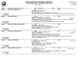 TRAVIS CENTRAL APPRAISAL DISTRICT
Abstract/Subdivison List - with Remarks and Properties 10/17/2016
Year: 2016 6:33:22AM
RPA4135 - A1
Lots AcresSub ID Description / Property Ids / Remarks Year Deed Number
M00006 AUSTIN PECAN MH PARK 1985 58 0.0000
MANAGER:CHARLICE ABEYTA
SITUS: 2815 HWY 71 E
MAILING ADDRESS: 7602 MESA DR AUSTIN TX TX 78731
PHONE: 512-385-4343 FAX: 512-385-2434 MAIL WITH BEL-AIRE, CACTUS ROSE, WALLACEParent Property
315310310
M00009 BEL-AIRE MH PARK 1985 75 0.0000
MANAGER: NAGI HAYEK C/O OFFICE
SITUS: 841 AIRPORT BV AUSTIN, TX 78702 MAILING
ADDRESS: BEL-AIRE MHP 841 AIRPORT BLVD AUSTIN, TX 78702 PHONE: 512-385-3600
ALTERNATE: 512-779-2447 FAX: 512-385-0191
MAIL LISTING WITH CACTUS ROSE ,AUSTIN PECAN PARK, WALLACEParent Property
203180313
M00010 BLUE BELL RIDGE ESTATES MH PK 1985 4 0.0000
MANAGER: JIM ROHLEDER
SITUS: 10509 THAXTON ROAD AUSTIN 78747
MAILING ADDRESS: 10513 THAXTON RD AUSTIN, TX 78747
PHONE: 512-923-0231 FAX: 512-454-0325Parent Property
348010308
M00011 BLUE BELL RIDGE MH PARK 1985 4 0.0000
MANAGER/ OWNER LLOYD EARL HUNT SITUS:
7200 COULVER ROAD MAILING
ADDRESS: 8700 MANCHACA RD STE 206, AUSTIN, TX 78748
PHONE: 512-447-4757 CELL: 512-775-5550 - FAX: 512-447-2404
MAIL WITH COULVER, COULVER ESTATES & MANCHACA -- 03-4801-0315--03-4801-0318
EMAIL: LEH78745@AOL.COMParent Property
348010303
M00013 BLUE BLUFF MH PARK 1985 40 0.0000
MANAGER/OWNER: ABBIE MIRI SITUS: 5511
BLUE BLUFF RD
MAILING ADDRESS: P O BOX 17293 AUSTIN, TX 78760
PHONE: 512-929-8549 ALT:512-914-6448
(MAIL LISTING TO OWNER)Parent Property
210410505
M00014 BOULDER RIDGE ESTATES 1998 530 0.0000
MANGER: GRISELL GARCIA SITUS: 3300
KILLINGSWORTH LN
MAILING ADDRESS: 3300 KILLINGSWORTH LN PFLUGERVILLE, TX 78660
PHONE: 512-252-7100 FAX: 512-252-7770Parent Property
263755
Page 276 of 1831
 