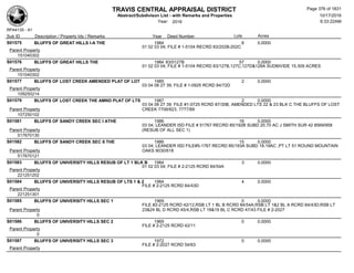 TRAVIS CENTRAL APPRAISAL DISTRICT
Abstract/Subdivison List - with Remarks and Properties 10/17/2016
Year: 2016 6:33:22AM
RPA4135 - A1
Lots AcresSub ID Description / Property Ids / Remarks Year Deed Number
S01575 BLUFFS OF GREAT HILLS I-A THE 1984 6 0.0000
01 02 03 04; FILE # 1-5104 RECRD 83/202B-202C
Parent Property
151040302
S01576 BLUFFS OF GREAT HILLS THE 1984 83/0127B 57 0.0000
01 02 03 04; FILE # 1-5104 RECRD 83/127B,127C,127D&128A SUDBIVIDE 15.309 ACRES
Parent Property
151040302
S01577 BLUFFS OF LOST CREEK AMENDED PLAT OF LOT 1985 2 0.0000
03 04 08 27 39; FILE # 1-0925 RCRD 84/72D
Parent Property
109250214
S01579 BLUFFS OF LOST CREEK THE AMND PLAT OF LTS 1987 2 0.0000
03 04 08 27 39; FILE #1-0725 RCRD 87/30B, AMENDED LTS 22 & 23 BLK C THE BLUFFS OF LOST
CREEK 7708/823, 7777/89Parent Property
107250102
S01581 BLUFFS OF SANDY CREEK SEC I ATHE 1986 16 0.0000
03 04; LEANDER ISD FILE # 51767 RECRD 85/192B SUBD 20.70 AC J SMITH SUR 42 8569/958
(RESUB OF ALL SEC 1)Parent Property
517670130
S01582 BLUFFS OF SANDY CREEK SEC II THE 1986 15 0.0000
03 04; LEANDER ISD FILE#5-1767 RECRD 85/193A SUBD 18.19AC ,PT LT 51 ROUND MOUNTAIN
OAKS 9030/618Parent Property
517670121
S01583 BLUFFS OF UNIVERSITY HILLS RESUB OF LT 1 BLK B 1984 3 0.0000
01 02 03 04; FILE # 2-2125 RCRD 84/54A
Parent Property
221251202
S01584 BLUFFS OF UNIVERSITY HILLS RESUB OF LTS 1 & 2 1984 4 0.0000
FILE # 2-2125 RCRD 84/43D
Parent Property
221251301
S01585 BLUFFS OF UNIVERSITY HILLS SEC 1 1969 0 0.0000
FILE #2-2125 RCRD 42/12,RSB LT 1 BL B RCRD 84/54A,RSB LT 1&2 BL A RCRD 84/43D;RSB LT
23&24 BL D RCRD 45/4,RSB LT 18&19 BL C RCRD 47/43 FILE # 2-2027Parent Property
0
S01586 BLUFFS OF UNIVERSITY HILLS SEC 2 1969 0 0.0000
FILE # 2-2125 RCRD 42/11
Parent Property
0
S01587 BLUFFS OF UNIVERSITY HILLS SEC 3 1972 0 0.0000
FILE # 2-2027 RCRD 54/63
Parent Property
Page 376 of 1831
 