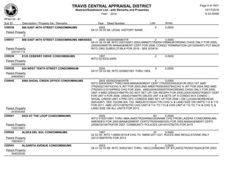 TRAVIS CENTRAL APPRAISAL DISTRICT
Abstract/Subdivison List - with Remarks and Properties 10/17/2016
Year: 2016 6:33:20AM
RPA4135 - A1
Lots AcresSub ID Description / Property Ids / Remarks Year Deed Number
C00036 806 EAST 46TH STREET CONDOMINIUMS 2005 0 0.0000
0A 01 02 03 68; LEGAL HISTORY NAME;
Parent Property
0
C00037 806 EAST 46TH STREET CONDOMINIUMS AMENDED 2005 002004085963TR 2 0.0000
0A 01 02 03 68; INTO 220102001-2003;AMNDT(TR2004105984)WORDING CHGS ONLY FOR 2005;
(2005020895TR) MANAGEMENT CERT FOR 2006; CONDO TERMINATION (2015200497) PUT BACK
INTO ORG SUBD/LOT/BLK FOR 2016 - SEE 870418;Parent Property
220101115
C00038 8125 CEBERRY DRIVE CONDOMINIUMS 1997 2 0.0000
INTO 02-4202-0459;
Parent Property
242020456
C00039 824 WEST TENTH STREET CONDOMINIUM 2004 3 0.0000
0A 01 02 03 68; INTO 0208001901 THRU 1904;
Parent Property
208000821
C00040 8500 SHOAL CREEK OFFICE CONDOMINIUMS 2003 002002204529TR 4 0.0000
INTO 0243030401 THRU 0405;MANAGEMENT CERT (TR2002204530)FOR 2003;1ST AMD
(TR2002214074)CHG % INT FOR 2003;2ND AMD(TR2003053794)CHG % INT FOR 2004;3RD AMD
(TR2003121019)PRKG CHG FOR 2004; AMD(2004205555TR)WORDING CHGS ONLY FOR 2005;
UNIT 4 AMD (2004231684TR) DO NOT SET UP/ OW REQ/PH FOR 2005;(2005162922TR)MGT CERT
FOR UNT 4 FOR 2006; (2004231684TR) DELES UNT 4 & SETS UP A CONDO IN A CONDO --
SHOAL CREEK UNIT 4 PRO OFC CONDOS AMD SET UP FOR 2006 / OW LUCIAN MOREHEAD
(825-6287) SEE 722298-304, 722; AMD(2010182441TR) CHG % & LAND SIZE ON UNITS 114 & 115
FOR 2011; AMD (2012128782TR) CHG UNIT # 114 TO 115 & CHG UNIT # 115 TO 114 & CHG % &
LAND SIZE ON ALL UNITS FOR 2013Parent Property
243030304
C00041 9525 AT THE LOOP CONDOMINIUMS 2005 83 0.0000
INTO 0152010801 THRU 0884;AMD(TR2004060330)NAME CHG FROM LADERA CONDOMINIUMS
AMENDED FOR 2005;MANAGEMENT CERTI(TR2004060329) FOR 2005;MANAGEMENT CERTI
(2006230109TR)FOR 2007; COMMUNITY POLICIES (2014015792TR) FOR 2015Parent Property
152010801
C00042 ALDEA DEL SOL CONDOMINIUMS 1987 20 0.0000
02 03 04; INTO 1-6809-0519;# CHG TO 168091201-1221; RULES AND REGULATIONS ONLY
(2012185978TR) FOR 2013;Parent Property
168090511
C00043 ALGARITA AVENUE CONDOMINIUMS 2003 2 0.0000
0A 01 02 03 68; INTO 304021601 THRU -1603;CHANGING OF BYLAWS(TR2002155243)FOR 2003;
Parent Property
304020530
Page 4 of 1831
 