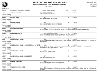 TRAVIS CENTRAL APPRAISAL DISTRICT
Abstract/Subdivison List - with Remarks and Properties 10/17/2016
Year: 2016 6:33:23AM
RPA4135 - A1
Lots AcresSub ID Description / Property Ids / Remarks Year Deed Number
S02055 BULLARD W H ADDN 1975 0 0.0000
FILE # 4-0907 RCRD 73/15
Parent Property
0
S02057 BUNDICK OAKS 1977 0 0.0000
FILE # 1-6203 RECRD 75/169
Parent Property
0
S02060 BUNNY RUN ONE 1983 4 0.0000
03 04 08 39; FILE # 1-3515 RCRD 83/43
Parent Property
135150301
S02063 BUNTON DOVIE SUBD 1991 1 0.0000
01 02 03 04 68; FILE #2-1021 RCRD 88/363 7231/880 SUBDIVIDE .83A J C TANNEHILL
Parent Property
210210250
S02065 BURATTI PECORA II 2002 000200100190TR 3 0.0000
0A 02 03 06; FILE #31620 SUBD 22.777AC S DEL VALLE SUR;
Parent Property
315210702
S02071 BURGE BURNET SUBD 2 1983 3 0.0000
01 02 03 04; FILE # 2-4407 RCRD83/107C VAC BURGE BURNET SUBD;AMENDED LTS 1&2 RECD
93/306&307;Parent Property
244070108
S02072 BURGE BURNET SUBD 2 AMENDED PLAT OF LOTS 1995 2 0.0000
01 02 03 04 68; FILE #2-4407 RECD 93/306&307 AMENDED LTS 1&2 SOLE PURPOSE TO
RELOCATE ONE OR MORE LOT LINES;Parent Property
244070827
S02074 BURKE HAROLD SUBD 1974 0 0.0000
FILE #1-1513 RCRD 64/95
Parent Property
0
S02075 BURKE HAROLD SUBD RESUB LOT 1 1977 0 0.0000
FILE # 1-1513 RCRD 75/57
Parent Property
0
S02076 BURKHALTER SUBD 1985 2 0.0000
01 02 03 04; FILE # 1-1103 RCRD 84/187A
Parent Property
111030408
S02082 BURLESON OFFICE SUBD 1994 1 0.0000
03 04 06 51; FILE #3-2311 RCRD 91/397-398 10853/229 SUBDIVIDE 6.525AC OUT OF S DELVALLE
SURVEYParent Property
Page 405 of 1831
 