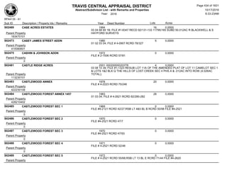 TRAVIS CENTRAL APPRAISAL DISTRICT
Abstract/Subdivison List - with Remarks and Properties 10/17/2016
Year: 2016 6:33:23AM
RPA4135 - A1
Lots AcresSub ID Description / Property Ids / Remarks Year Deed Number
S02469 CASE ACRES ESTATES 1994 16 0.0000
03 04 68 69 1B; FILE #1-8347 RECD 92/131-133 11795/165 SUBD 50.012AC R BLACKWELL & S
HAYFORD SURVEYSParent Property
183470101
S02473 CASEY JAMES STREET ADDN 1980 5 0.0000
01 02 03 04; FILE # 4-0907 RCRD 78/327
Parent Property
410080601
S02475 CASHIN & JOHNSON ADDN 1972 0 0.0000
FILE # 2-1506 RCRD 57/81
Parent Property
0
S02481 CASTLE RIDGE ACRES 2001 000200000203TR 4 0.0000
03 08 10 39; FILE #1-1323 RESUB LOT 11A OF THE AMENDED PLAT OF LOT 11 CAMELOT SEC 1
& LOTS 1&2 BLK Q THE HILLS OF LOST CREEK SEC 4 PHS A & .012AC INTO ROW (4.026AC
TOTAL);Parent Property
113230101
S02483 CASTLEWOOD ANNEX 1978 20 0.0000
FILE # 4-2223 RCRD 75/246
Parent Property
422230108
S02484 CASTLEWOOD FOREST ANNEX 1457 1983 28 0.0000
01 03 04; FILE # 4-2621 RCRD 82/280-282
Parent Property
428210402
S02485 CASTLEWOOD FOREST SEC 1 1969 0 0.0000
FILE #4-2121 RCRD 42/27;RSB LT 4&5 BL B RCRD 50/98 FILE #4-2521
Parent Property
0
S02486 CASTLEWOOD FOREST SEC 2 1970 0 0.0000
FILE #4-2521 RCRD 47/7
Parent Property
0
S02487 CASTLEWOOD FOREST SEC 3 1970 0 0.0000
FILE #4-2521 RCRD 47/93
Parent Property
0
S02488 CASTLEWOOD FOREST SEC 4 1971 0 0.0000
FILE # 4-2521 RCRD 52/46
Parent Property
0
S02489 CASTLEWOOD FOREST SEC 5 1972 0 0.0000
FILE # 4-2521 RCRD 55/68;RSB LT 13 BL E RCRD 71/44 FILE #4-2620
Parent Property
Page 434 of 1831
 