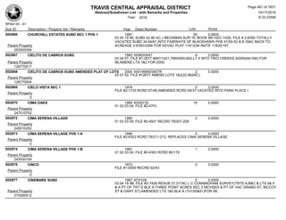 TRAVIS CENTRAL APPRAISAL DISTRICT
Abstract/Subdivison List - with Remarks and Properties 10/17/2016
Year: 2016 6:33:23AM
RPA4135 - A1
Lots AcresSub ID Description / Property Ids / Remarks Year Deed Number
S02866 CHURCHILL ESTATES SUBD SEC 1 PHS 1 1987 55 0.0000
03 04 19 46; SUBD 42.80 AC J BECKMAN SUR 16, BOOK 86/142C-142D, FILE # 2-8350 TOTALLY
VACATED SUBD 34.64AC INTO FAIRWAYS OF BLACKHAWK PHS 91/50-52 & 8.16AC BACK TO
ACREAGE 2-8350-0306 FOR 93/VAC PLAT 11813/54 RATIF 11835/197Parent Property
283500306
S02867 CIELITO DE CABROS SUBD 1983 00083/0047 4 0.0000
03 04 07; FILE #1-2677 6697/1421,7660/900-902,LT 4 INTO TWO CREEKS ADDN(94/166) FOR
96,AMEND LTS 1&2 FOR 2000;Parent Property
126770517
S02868 CIELITO DE CABROS SUBD AMENDED PLAT OF LOTS 2000 000199900390TR 2 0.0000
03 07 52; FILE #12677 AMEND LOTS 1&2(22.662AC);
Parent Property
126770554
S02869 CIELO VISTA SEC 1 1974 0 0.0000
FILE #2-1733 RCRD 67/48,AMENDED RCRD 69/37 VACATED INTO PARK PLACE I
Parent Property
0
S02870 CIMA OAKS 1984 83/0073C 19 0.0000
01 02 03 04; FILE #2-4701;
Parent Property
247010702
S02872 CIMA SERENA VILLAGE 1980 2 0.0000
01 02 03 04; FILE #2-4501 RECRD 78/207-208
Parent Property
245010202
S02873 CIMA SERENA VILLAGE PHS 1-A 1980 0 0.0000
FILE #2-4303 RCRD 79/211-212, REPLACES CIMA SERENA VILLAGE
Parent Property
0
S02874 CIMA SERENA VILLAGE PHS 1-B 1981 1 0.0000
01 02 03 04; FILE #2-4303 RCRD 80/178
Parent Property
243030104
S02876 CINCO 1973 0 0.0000
FILE #1-0005 RECRD 62/43
Parent Property
0
S02877 CINEMARK SUBD 1997 97/0109 5 0.0000
03 04 19 9B; FILE #2-7426 RESUB 27.317AC L C CUNNINGHAM SURVEY(TRTS A,B&C & LTS 4& 5
& A PT OF TRT D BLK A THREE POINT ACRES SEC 2 REVISED & PT OF VAC GRAND ST, MCCOY
ST & GARY ST);AMENDED LTS 1&5 BLK A (101/50&51)FOR 99;Parent Property
274260412
Page 461 of 1831
 