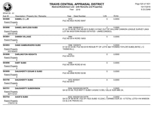 TRAVIS CENTRAL APPRAISAL DISTRICT
Abstract/Subdivison List - with Remarks and Properties 10/17/2016
Year: 2016 6:33:23AM
RPA4135 - A1
Lots AcresSub ID Description / Property Ids / Remarks Year Deed Number
S03688 DANIEL C L JR 1972 0 0.0000
FILE #2-4623 RCRD 59/87
Parent Property
0
S03690 DANIEL-BAYLESS SUBD 1996 00096/0013 2 0.0000
01 02 03 04 68; FILE #4-2615 SUBD 2.015AC OUT OF WILLIAM CANNON LEAGUE SURVEY (AKA
LOT 8A WESTERN RIDGE ESTATES - UNRECORDED);Parent Property
426150106
S03691 DANISH VILLAGE 1964 0 0.0000
FILE #2-3514 RCRD 18/63
Parent Property
0
S03693 DANS HAMBURGERS SUBD 1998 100/0072 1 0.0000
01 02 03 04 68; FILE #2-0318 RESUB PT OF LOTS 3&4 THOMAS TAYLOR SUBD(.897AC J C
TANNEHILL);Parent Property
203180403
S03696 DARLINGTON HEIGHTS 1974 0 0.0000
FILE #4-0703
Parent Property
0
S03698 DART SUBD 1959 0 0.0000
FILE #2-3504 RCRD 8/140
Parent Property
0
S03699 DAUGHERTY EDGAR S SUBD 1972 0 0.0000
FILE #2-2908 RCRD 53/38
Parent Property
0
S03700 DAUGHERTY SUBD 1972 60/0041 0 0.0000
FILE #2-0615
Parent Property
0
S03701 DAUGHERTY SUBDIVISION 2004 000200300160TR 1 0.0000
0A 02 03 06; FILE #30711 SUBD 3.432AC S DEL VALLE SUR ABS 24;
Parent Property
307110101
S03702 DAVE'S SUBD 2002 000200100134TR 2 0.0000
0A 03 3F 68 69 9F; FILE #1-7623 SUBD 10.22AC J GRIMES SUR 25 - 6 TOTAL LOTS 4 IN WMSON
CO & 2 IN TRAVIS CO;Parent Property
175270116
Page 524 of 1831
 