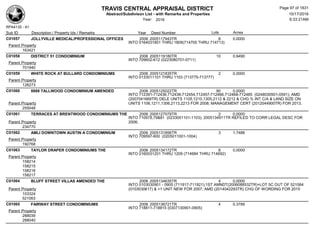 TRAVIS CENTRAL APPRAISAL DISTRICT
Abstract/Subdivison List - with Remarks and Properties 10/17/2016
Year: 2016 6:33:21AM
RPA4135 - A1
Lots AcresSub ID Description / Property Ids / Remarks Year Deed Number
C01057 JOLLYVILLE MEDICAL/PROFESSIONAL OFFICES 2006 2005117943TR 8 0.0000
INTO 0164031801 THRU 1809(714705 THRU 714713)
Parent Property
163421
C01058 DISTRICT 51 CONDOMINIUM 2006 2005119180TR 10 0.9490
INTO 709602-612 (0223080701-0711)
Parent Property
701940
C01059 WHITE ROCK AT BULLARD CONDOMINIUMS 2006 2005121835TR 2 0.0000
INTO 0133011101 THRU 1103 (713775-713777)
Parent Property
128273
C01060 8888 TALLWOOD CONDOMINIUM AMENDED 2006 2005125022TR 90 0.0000
INTO 712391-712436,712438-712454,712457-712466,712468-712485 (0248030501-0591); AMD
(2007041669TR) DELE UNITS 1105,1210,1305,2112 & 2212 & CHG % INT C/A & LAND SIZE ON
UNITS 1106,1211,1306,2113,2213 FOR 2008; MANAGEMENT CERT (2012044900TR) FOR 2013;Parent Property
255048
C01061 TERRACES AT BRENTWOOD CONDOMINIUMS THE 2006 2005127079TR 2 0.0000
INTO 710978,79&81 (0233051101-1103); 2005134911TR REFILED TO CORR LEGAL DESC FOR
2006;Parent Property
234770
C01062 AMLI DOWNTOWN AUSTIN A CONDOMINIUM 2006 2005131856TR 3 1.7488
INTO 709597-600 (0205011001-1004)
Parent Property
192768
C01063 TAYLOR DRAPER CONDOMINIUMS THE 2006 2005134172TR 8 0.0000
INTO 0160031201 THRU 1209 (714684 THRU 714692)
Parent Property
158214
158215
158216
158217
C01064 BLUFF STREET VILLAS AMENDED THE 2006 2005134635TR 4 0.0000
INTO 0103030901 - 0905 (711917-711921);1ST AMNDT(2006088532TR)+LOT 5C OUT OF 521064
(0103030617) & +1 UNIT NEW FOR 2007; AMD (2014042293TR) CHG OF WORDING FOR 2015Parent Property
103324
521063
C01065 FAIRWAY STREET CONDOMINIUMS 2006 2005136721TR 4 0.3789
INTO 718811-718815 (0307130901-0905)
Parent Property
288039
288040
Page 97 of 1831
 