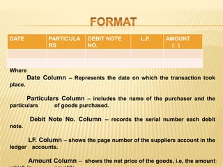 DATE

PARTICULA
RS

DEBIT NOTE
NO.

L.F.

AMOUNT
(₹
)

Where

Date Column – Represents the date on which the transaction took
place.

Particulars Column – includes the name of the purchaser and the
particulars

of goods purchased.

Debit Note No. Column -- records the serial number each debit
note.

LF. Column – shows the page number of the suppliers account in the
ledger accounts.
1
Amount Column – shows the net price of the goods, i.e, the amount3

 