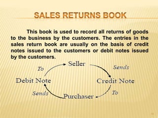 This book is used to record all returns of goods
to the business by the customers. The entries in the
sales return book are usually on the basis of credit
notes issued to the customers or debit notes issued
by the customers.

14

 
