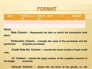 DATE

PARTICULA
RS

CREDIT NOTE
NO

L.F.

AMOUNT
(₹
)

Where

Date Column – Represents the date on which the transaction took
place.

Particulars Column – includes the name of the purchases and the
particulars

of goods purchased.

Credit Note No. Column -- records the serial number of each credit
note.

LF. Column – shows the page number of the suppliers account in
the ledger

accounts.

Amount Column –

shows the net price of the goods, i.e, the 15

 