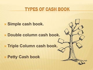 

Simple cash book.



Double column cash book.



Triple Column cash book.



Petty Cash book

 