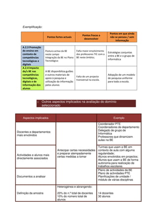 Exemplificação:

                                                                                Pontos em que ainda
                                                        Pontos fracos a
                        Pontos fortes actuais                                   não se pensou / sem
                                                         desenvolver
                                                                                    informação

    A.2.3 Promoção
    do ensino em       Postura activa da BE        Falta maior envolvimento
                                                                               Estratégias conjuntas
    contexto de        neste campo                 dos professores TIC com a
                                                                               entre a BE e o grupo de
    competências       Integração da BE no Plano   BE neste âmbito;
                                                                               informática
    tecnológicas e     Tecnológico
    digitais
    A.2.4 Impacto
    da/s BE nas        A BE disponibiliza guiões
    competências       e outros materiais de                                   Adopção de um modelo
                                                   Falta de um projecto
    tecnológicas,      apoio à pesquisa e                                      de pesquisa uniforme
                                                   transversal na escola.
    digitais e de      utilização da informação                                para toda a escola.
    informação dos     pelos alunos
    alunos



               o Outros aspectos implicados na avaliação do domínio
                 seleccionado


    Aspectos implicados                                                              Exemplo

                                                                       Coordenador PTE
                                                                       Coordenadores de departamento
                                                                       Delegado de grupo de
Docentes e departamentos
                                                                       Informática
mais envolvidos
                                                                       Professores que dinamizem
                                                                       aulas na BE

                                                                       Turmas que usam a BE em
                                 Antecipar certas necessidades         contexto de aula com alguma
                                 e preparar atempadamente              regularidade;
Actividades e alunos mais
                                 certas medidas a tomar                Alunos envolvidos em projectos;
directamente associados
                                                                       Alunos que usam a BE de forma
                                                                       autónoma para realização de
                                                                       trabalhos escolares
                                                                       Plano de actividades da BE
                                                                       Plano de actividades PTE
Documentos a analisar                                                  Planificações de unidade /
                                                                       módulo de várias disciplinas

                                 Heterogénea e abrangendo:

Definição da amostra             20% do n.º total de docentes          14 docentes
                                 10% do número total de                30 alunos
                                 alunos
 