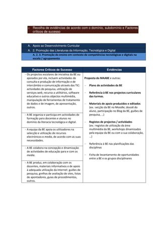 o Recolha de evidências de acordo com o domínio, subdomínio e Factores
    críticos de sucesso



  A. Apoio ao Desenvolvimento Curricular
  A. 2. Promoção das Literaturas da Informação, Tecnológica e Digital
     A. 2. 3. Promoção do ensino em contexto de competências tecnológicas e digitais na
     escola / agrupamento


      Factores Críticos de Sucesso                                    Evidências
- Os projectos escolares de iniciativa da BE ou
  apoiados por ela, incluem actividades de          Proposta do MAABE e outras:
  consulta e produção de informação e de
  intercâmbio e comunicação através das TIC:        -   Plano de actividades da BE
  actividades de pesquisa, utilização de
  serviços web, recurso a utilitários, software     -   Referência à BE nos projectos curriculares
  educativo e outros objectos multimédia,               das turmas.
  manipulação de ferramentas de tratamento
  de dados e de imagem, de apresentação,            -   Materiais de apoio produzidos e editados
  outros.                                               (ex.: secção da BE no Moodle; dossiê do
                                                        aluno, participação no Blog da BE, guiões de
- A BE organiza e participa em actividades de           pesquisa, …)
  formação para docentes e alunos no
  domínio da literacia tecnológica e digital.       -   Registos de projectos / actividades
                                                        (ex.: registos de utilização da área
- A equipa da BE apoia os utilizadores na               multimédia da BE, workshops dinamizados
  selecção e utilização de recursos                     pela equipa da BE ou com a sua colaboração,
  electrónicos e media, de acordo com as suas           …)
  necessidades.
                                                    -   Referência à BE nas planificações das
- A BE colabora na concepção e dinamização              disciplinas
  de actividades de educação para e com os
  media.                                            -   Ficha de levantamento de oportunidades
                                                        entre a BE e os grupos disciplinares
- A BE produz, em colaboração com os
  docentes, materiais informativos e de apoio
  à adequada utilização da Internet: guiões de
  pesquisa, grelhas de avaliação de sites, listas
  de apontadores, guias de procedimentos,
  outros.
 