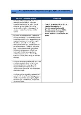 A.2.4 Impacto da/s BE nas competências tecnológicas, digitais e de informação dos
alunos


         Factores Críticos de Sucesso                              Evidências
 - Os alunos utilizam, de acordo com o seu
   ano/ciclo de escolaridade, linguagens,
   suportes, modalidades de recepção e de         -   Observação de utilização da BE (O1)
   produção de informação e formas de             -   Trabalhos dos alunos (T1).
   comunicação variados, entre os quais se        -   Estatísticas de utilização da BE
   destaca o uso de ferramentas e media           -   Questionário aos docentes (QD1)
   digitais.                                      -   Questionário aos alunos (QA1)
                                                  -   Análise diacrónica das avaliações dos
 - Os alunos incorporam no seu trabalho, de           alunos
   acordo com o ano/ciclo de escolaridade que
   frequentam, as diferentes fases do processo
   de pesquisa e tratamento de informação:
   identificam fontes de informação e
   seleccionam informação, recorrendo quer a
   obras de referência e materiais impressos,
   quer a motores de pesquisa, directórios,
   bibliotecas digitais ou outras fontes de
   informação electrónicas, organizam,
   sintetizam e comunicam a informação
   tratada e avaliam os resultados do trabalho
   realizado.

 - Os alunos demonstram, de acordo com o seu
   ano/ciclo de escolaridade, compreensão
   sobre os problemas éticos, legais e de
   responsabilidade social associados ao
   acesso, avaliação e uso da informação e das
   novas tecnologias.

 - Os alunos revelam em cada ano e ao longo
   de cada ciclo de escolaridade, progressos no
   uso de competências tecnológicas, digitais e
   de informação nas diferentes disciplinas e
   áreas curriculares.
 