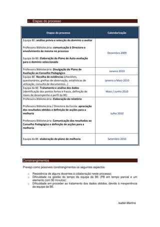 o Etapas do processo


                    Etapas do processo                            Calendarização

Equipa BE: análise prévia e selecção do domínio a avaliar

Professora Bibliotecária: comunicação à Directora e
envolvimento da mesma no processo
                                                                  Dezembro 2009
Equipa da BE: Elaboração do Plano de Auto-avaliação
para o domínio seleccionado

Professora Bibliotecária: Divulgação do Plano de
                                                                   Janeiro 2010
Avaliação ao Conselho Pedagógico
Equipa BE: Recolha de evidências (checklists,
questionários, grelhas de observação, estatísticas de         Janeiro a Maio 2010
utilização, consulta de documentos…)
Equipa da BE: Tratamento e análise dos dados
(identificação dos pontos fortes e fracos, definição de          Maio / Junho 2010
níveis de desempenho e perfil da BE)
Professora Bibliotecária: Elaboração do relatório

Professora Bibliotecária / Directora da Escola: apreciação
dos resultados obtidos e definição de acções para a
melhoria                                                            Julho 2010

Professora Bibliotecária: Comunicação dos resultados ao
Conselho Pedagógico e definição de acções para a
melhoria


Equipa da BE: elaboração do plano de melhoria                     Setembro 2010




Constrangimentos

Prevejo como possíveis constrangimentos os seguintes aspectos:

    o   Resistência de alguns docentes à colaboração neste processo;
    o   Dificuldade na gestão do tempo da equipa da BE (PB em tempo parcial e um
        elemento com 90 minutos);
    o   Dificuldade em proceder ao tratamento dos dados obtidos, devido à inexperiência
        da equipa da BE.




                                                                          Isabel Martins
 