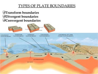 TYPES OF PLATE BOUNDARIES
Transform boundaries
Divergent boundaries
Convergent boundaries
 