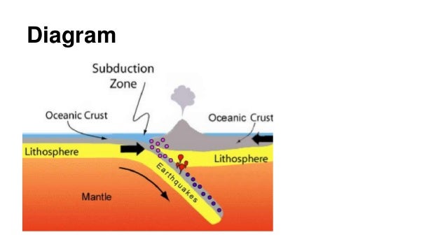 Subduction Zone Subduction Zone