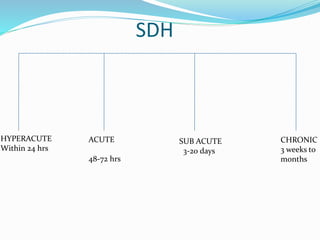 SDH
ACUTE
48-72 hrs
CHRONIC
3 weeks to
months
SUB ACUTE
3-20 days
HYPERACUTE
Within 24 hrs
 