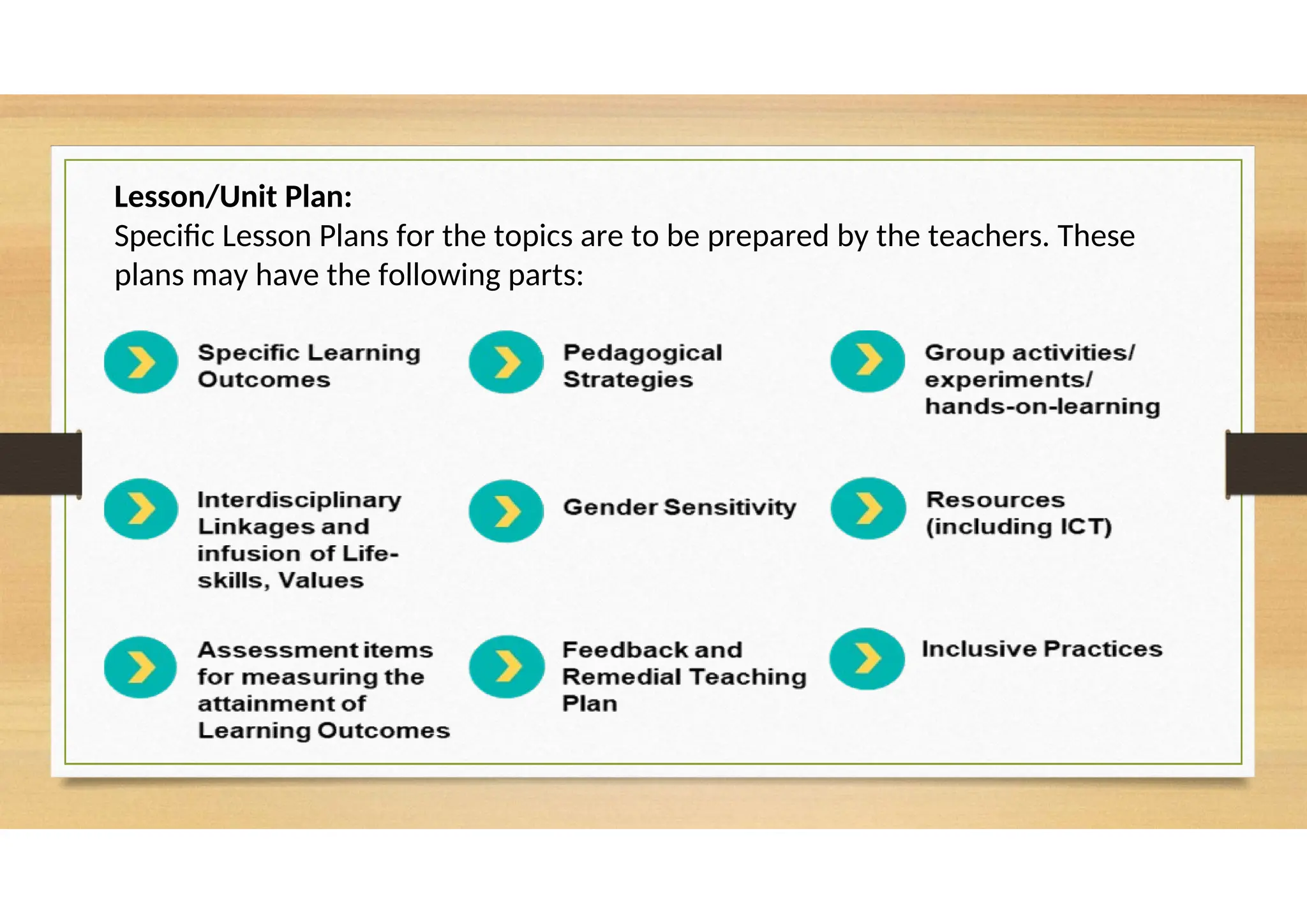 Lesson/Unit Plan:
Specific Lesson Plans for the topics are to be prepared by the teachers. These
plans may have the following parts:
 