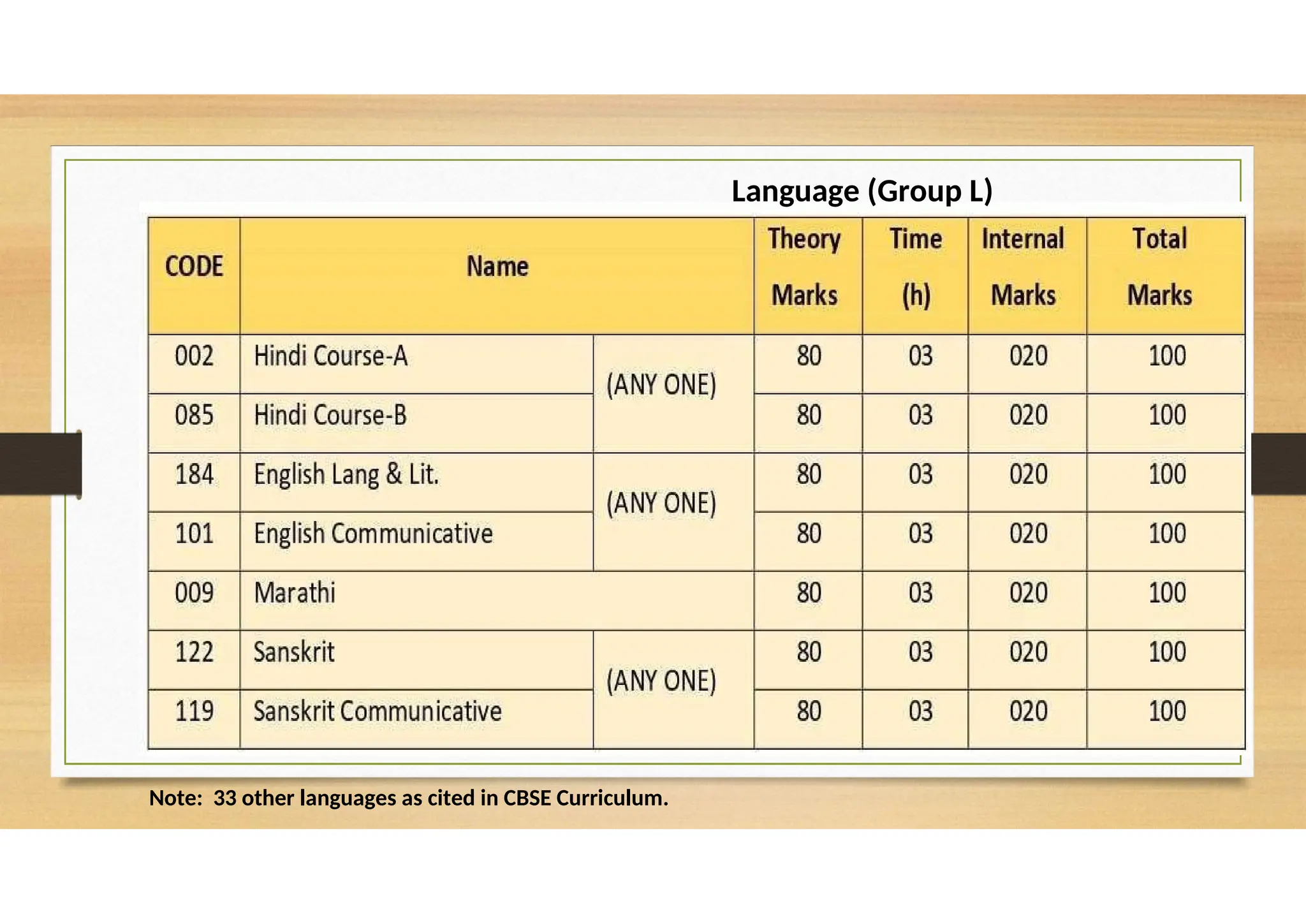 Language (Group L)
Note: 33 other languages as cited in CBSE Curriculum.
 