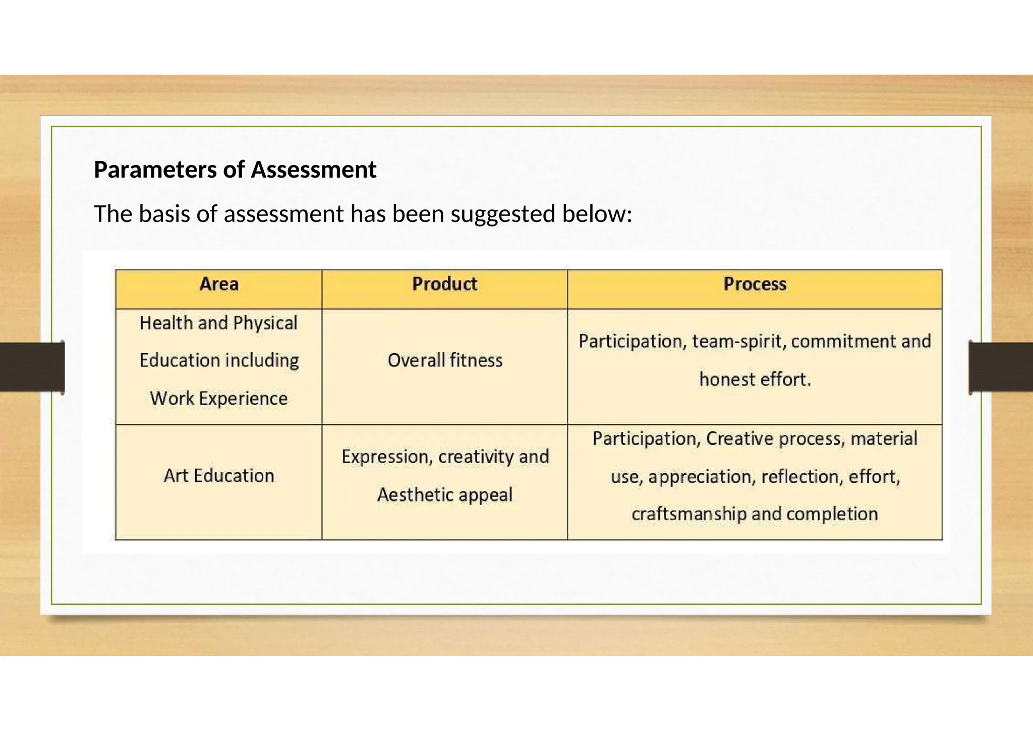 Parameters of Assessment
The basis of assessment has been suggested below:
 