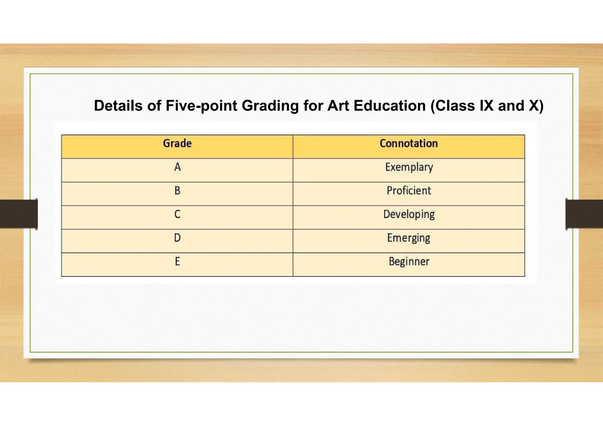 Details of Five-point Grading for Art Education (Class IX and X)
 