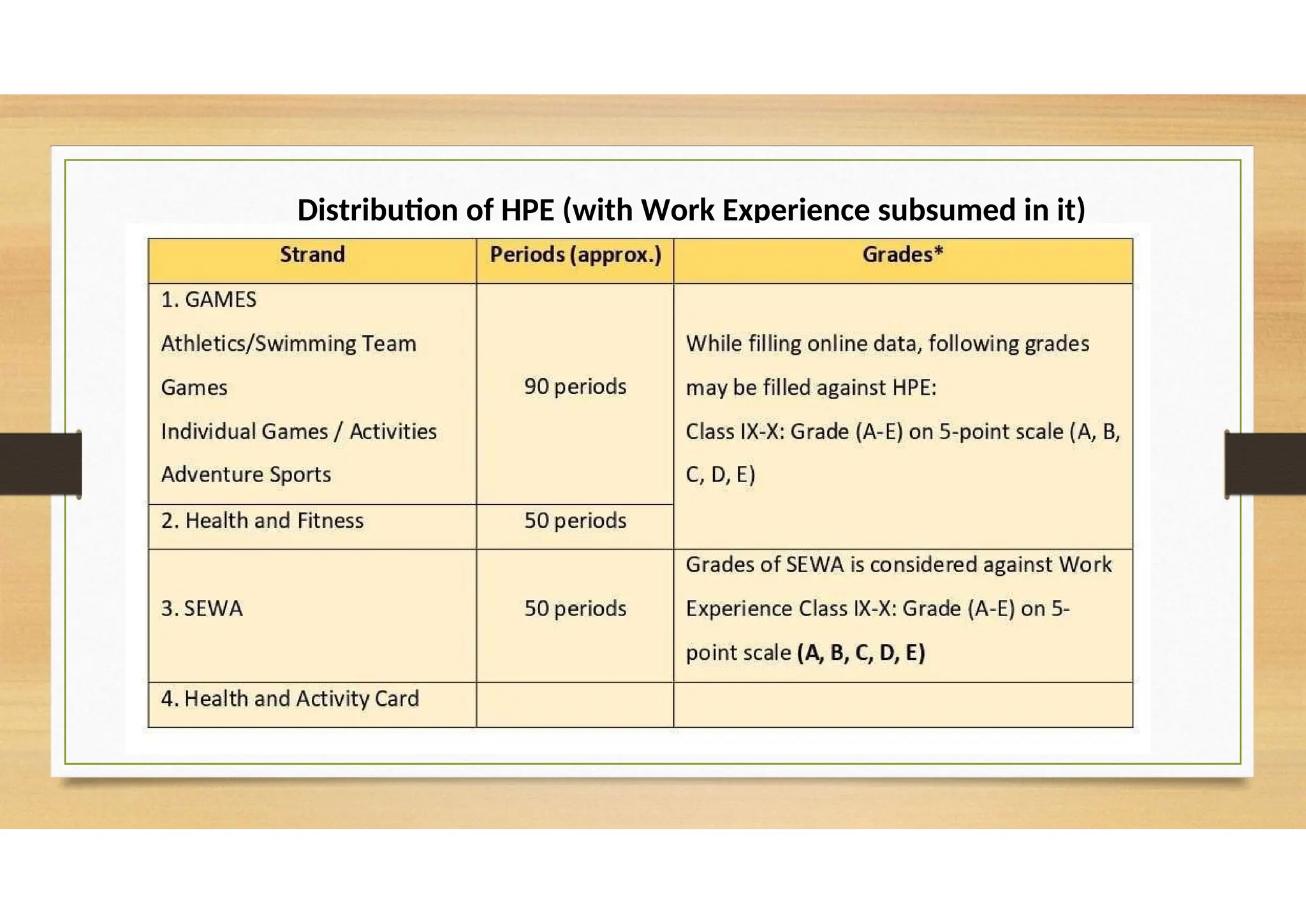 Distribution of HPE (with Work Experience subsumed in it)
 