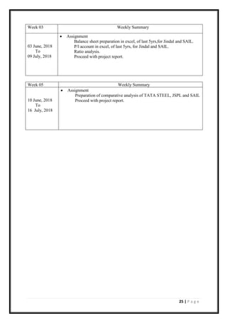25 | P a g e
Week 03 Weekly Summary
03 June, 2018
To
09 July, 2018
• Assignment
Balance sheet preparation in excel, of last 5yrs,for Jindal and SAIL.
P/l account in excel, of last 5yrs, for Jindal and SAIL.
Ratio analysis.
Proceed with project report.
Week 05 Weekly Summary
10 June, 2018
To
16 July, 2018
• Assignment
Preparation of comparative analysis of TATA STEEL, JSPL and SAIL
Proceed with project report.
 