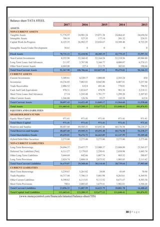38 | P a g e
Balance sheet TATA STEEL
2017 2016 2015 2014 2013
ASSETS
NON-CURRENT ASSETS
Tangible Assets 71,778.97 24,901.24 25,071.38 24,064.43 24,650.54
Intangible Assets 788.18 527.35 177.14 201.32 224.51
Capital Work-In-Progress 6,125.35 26,982.37 23,036.67 18,509.40 8,722.29
Intangible Assets Under Development 38.61 0 0 0 0
Fixed Assets 78,731.11 52,410.96 48,285.19 42,775.15 33,597.34
Non-Current Investments 8,355.90 52,360.42 52,164.24 52,318.56 49,984.80
Long Term Loans And Advances 211.97 3,787.88 3,166.77 4,080.07 6,574.15
Other Non-Current Assets 4,069.00 227.4 211.75 302.03 190.04
Total Non-Current Assets 91,367.98 108,786.66 103,827.95 99,475.81 90,346.33
CURRENT ASSETS
Current Investments 5,309.81 4,320.17 1,000.08 2,343.24 434
Inventories 10,236.85 7,083.81 8,042.00 6,007.81 5,257.94
Trade Receivables 2,006.52 632.8 491.46 770.81 796.92
Cash And Cash Equivalents 970.31 1,014.67 478.59 961.16 2,218.11
Short Term Loans And Advances 27.14 1,243.48 1,781.77 1,299.20 2,207.83
Other Current Assets 1,546.80 126.56 55.27 182.38 615.8
Total Current Assets 20,097.43 14,421.49 11,849.17 11,564.60 11,530.60
Total Assets 111,465.41 123,208.15 115,677.12 111,040.41 101,876.93
EQUITIES AND LIABILITIES
SHAREHOLDER'S FUNDS
Equity Share Capital 971.41 971.41 971.41 971.41 971.41
Total Share Capital 971.41 971.41 971.41 971.41 971.41
Reserves and Surplus 48,687.60 69,505.31 65,692.48 60,176.58 54,238.27
Total Reserves and Surplus 48,687.60 69,505.31 65,692.48 60,176.58 54,238.27
Total Shareholders Funds 49,659.01 70,476.72 66,663.89 61,147.99 55,209.68
Hybrid/Debt/Other Securities 2,275.00 2,275.00 2,275.00 2,275.00 2,275.00
NON-CURRENT LIABILITIES
Long Term Borrowings 24,694.37 23,457.77 23,900.37 23,808.09 23,565.57
Deferred Tax Liabilities [Net] 6,111.27 2,179.83 2,250.41 2,038.98 1,843.74
Other Long Term Liabilities 3,644.69 842.66 1,087.74 983.52 380.87
Long Term Provisions 2,024.74 2,888.18 2,875.92 1,905.05 2,113.42
Total Non-Current Liabilities 36,475.07 29,368.44 30,114.44 28,735.64 27,903.60
CURRENT LIABILITIES
Short Term Borrowings 3,239.67 5,261.02 34.88 43.69 70.94
Trade Payables 10,717.44 7,706.13 5,801.98 8,263.61 6,369.91
Other Current Liabilities 8,398.62 6,115.81 9,111.52 8,671.67 8,503.54
Short Term Provisions 700.6 2,005.03 1,675.41 1,902.81 1,544.26
Total Current Liabilities 23,056.33 21,087.99 16,623.79 18,881.78 16,488.65
Total Capital And Liabilities 111,465.41 123,208.15 115,677.12 111,040.41 101,876.93
(www.moneycontrol.com/financials/tatasteel/balance-sheet/TIS)
 