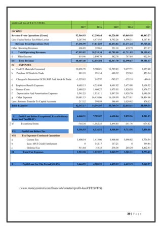 39 | P a g e
(www.moneycontrol.com/financials/tatasteel/profit-lossVI/TIS#TIS)
profit and loss of TATA STEEL
2017 2016 2015 2014 2013
INCOME
Revenue From Operations [Gross] 52,564.93 42,290.64 46,226.08 45,869.55 41,843.27
Less: Excise/Sevice Tax/Other Levies 5,267.94 4,475.95 4,792.26 4,598.31 4,117.81
Revenue From Operations [Net] 47,296.99 37,814.69 41,433.82 41,271.24 37,725.46
Other Operating Revenues 696.03 395.65 351.18 439.79 473.97
I Total Operating Revenues 47,993.02 38,210.34 41,785.00 41,711.03 38,199.43
II Other Income 414.46 3,890.70 582.78 787.64 902.04
III Total Revenue 48,407.48 42,101.04 42,367.78 42,498.67 39,101.47
IV EXPENSES
a Cost Of Materials Consumed 12,496.78 9,700.01 11,707.83 9,677.71 9,877.40
b Purchase Of Stock-In Trade 881.18 991.54 688.32 352.63 453.34
c Changes In Inventories Of FG,WIP And Stock-In Trade -1,329.65 142.97 -745.17 -155.18 -404.6
d Employee Benefit Expenses 4,605.13 4,324.90 4,601.92 3,673.08 3,608.52
e Finance Costs 2,688.55 1,460.27 1,975.95 1,820.58 1,876.77
f Depreciation And Amortisation Expenses 3,541.55 1,933.11 1,997.59 1,928.70 1,640.38
g Other Expenses 19,681.15 16,438.06 16,109.99 16,375.81 14,414.66
Less: Amounts Transfer To Capital Accounts 217.52 598.89 586.69 1,029.92 876.13
Total Expenses 42,347.17 34,391.97 35,749.74 32,643.41 30,590.34
V Profit/Loss Before Exceptional, ExtraOrdinary
Items And Tax(III-IV)
6,060.31 7,709.07 6,618.04 9,855.26 8,511.13
VI Exceptional Items -703.38 -1,582.55 1,890.85 -141.76 -674.53
VII Profit/Loss Before Tax
5,356.93 6,126.52 8,508.89 9,713.50 7,836.60
VIII Tax Expenses-Continued Operations
a Current Tax 1,400.54 1,433.06 1,908.60 3,098.02 1,770.54
b Less: MAT Credit Entitlement 0 152.17 117.21 0 399.84
c Deferred Tax 511.84 -55.32 278.38 203.29 1,402.93
IX Total Tax Expenses 1,912.38 1,225.57 2,069.77 3,301.31 2,773.63
X Profit/Loss For The Period(VII-IX) 3,444.55 4,900.95 6,439.12 6,412.19 5,062.97
 