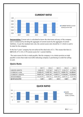 41 | P a g e
Interpretation: Current ratio is calculated to know the short term solvency of the company
and is worked out by dividing the aggregate of current assets by the aggregate of current
liabilities. As per the standard ratio rule, the current assets ratio should be 2:1 which is said to
be ideal for the company.
In the last 5 years’ company has not achieved the ideal ratio of 2:1. This means that there is
0.87,0.68, 0.71, 0.61, 0.70 current assets for 1 current liability.
The main reason for this is trade payable. But the company is in a better position as trade
payable is more than trade receivable indicating company is purchasing in credit but selling
in cash.
Quick Ratio
2017 2016 2015 2014 2013
LIQUID ASSETS 9,860.58 7,337.68 3,807.17 5,556.79 6,272.66
CURRENT LIAB 23,056.33 21,087.99 16,623.79 18,881.78 16,488.65
CURRENT ASSETS 20,097.43 14,421.49 11,849.17 11,564.60 11,530.60
INVENTORIES 10,236.85 7,083.81 8,042.00 6,007.81 5,257.94
QUICK RATIO 0.49 0.51 0.32 0.48 0.54
0.00
0.20
0.40
0.60
0.80
1.00
2017 2016 2015 2014 2013
CURRENT RATIO
CURRENT RATIO=current
assets/current liab
0
0.2
0.4
0.6
2017 2016 2015 2014 2013
QUICK RATIO
QUICK
RATIO=liquid
assets / current…
 