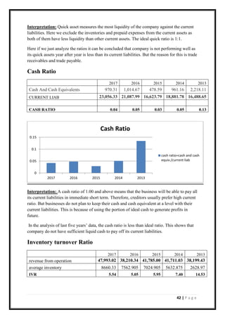 42 | P a g e
Interpretation: Quick asset measures the most liquidity of the company against the current
liabilities. Here we exclude the inventories and prepaid expenses from the current assets as
both of them have less liquidity than other current assets. The ideal quick ratio is 1:1.
Here if we just analyze the ratios it can be concluded that company is not performing well as
its quick assets year after year is less than its current liabilities. But the reason for this is trade
receivables and trade payable.
Cash Ratio
2017 2016 2015 2014 2013
Cash And Cash Equivalents 970.31 1,014.67 478.59 961.16 2,218.11
CURRENT LIAB 23,056.33 21,087.99 16,623.79 18,881.78 16,488.65
CASH RATIO 0.04 0.05 0.03 0.05 0.13
Interpretation: A cash ratio of 1.00 and above means that the business will be able to pay all
its current liabilities in immediate short term. Therefore, creditors usually prefer high current
ratio. But businesses do not plan to keep their cash and cash equivalent at a level with their
current liabilities. This is because of using the portion of ideal cash to generate profits in
future.
In the analysis of last five years’ data, the cash ratio is less than ideal ratio. This shows that
company do not have sufficient liquid cash to pay off its current liabilities.
Inventory turnover Ratio
2017 2016 2015 2014 2013
revenue from operation 47,993.02 38,210.34 41,785.00 41,711.03 38,199.43
average inventory 8660.33 7562.905 7024.905 5632.875 2628.97
IVR 5.54 5.05 5.95 7.40 14.53
0
0.05
0.1
0.15
2017 2016 2015 2014 2013
Cash Ratio
cash ratio=cash and cash
equiv./current liab
 