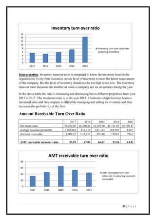 43 | P a g e
Interpretation: Inventory turnover ratio is computed to know the inventory level in the
organization. Every firm maintains certain level of inventory to meet the future requirement
of the company. But the level of inventory should not be too high or too low. The inventory
turnover ratio measures the number of times a company sell its inventories during the year.
In the above table the ratio is increasing and decreasing but in different proportion from year
2013 to 2017. The maximum ratio is in the year 2013. It indicates a high turnover leads to
increased sales and the company is efficiently managing and selling its inventory and thus
increases the profitability of the firm.
Amount Receivable Turn Over Ratio
2017 2016 2015 2014 2013
Net credit sales 53,260.96 38,210.34 41,785.00 41,711.03 38,199.43
average Account receivable 1569.845 812.315 631.135 783.505 850.5
Account receivable 2,006.52 1,133.17 491.46 770.81 796.2
AMT receivable turnover ratio 33.93 47.04 66.21 53.24 44.91
0
2
4
6
8
10
12
14
16
2017 2016 2015 2014 2013
Inventory turn over ratio
Inventory turn over ratio=Net
Sales/Avg.Inventory
0
20
40
60
80
2017 2016 2015 2014 2013
AMT receivable turn over ratio
AMT receivable turn over
ratio=net cr.sales/avg accounts
receivable
 