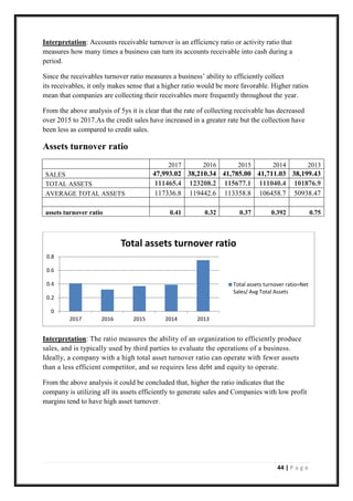 44 | P a g e
Interpretation: Accounts receivable turnover is an efficiency ratio or activity ratio that
measures how many times a business can turn its accounts receivable into cash during a
period.
Since the receivables turnover ratio measures a business’ ability to efficiently collect
its receivables, it only makes sense that a higher ratio would be more favorable. Higher ratios
mean that companies are collecting their receivables more frequently throughout the year.
From the above analysis of 5ys it is clear that the rate of collecting receivable has decreased
over 2015 to 2017.As the credit sales have increased in a greater rate but the collection have
been less as compared to credit sales.
Assets turnover ratio
2017 2016 2015 2014 2013
SALES 47,993.02 38,210.34 41,785.00 41,711.03 38,199.43
TOTAL ASSETS 111465.4 123208.2 115677.1 111040.4 101876.9
AVERAGE TOTAL ASSETS 117336.8 119442.6 113358.8 106458.7 50938.47
assets turnover ratio 0.41 0.32 0.37 0.392 0.75
Interpretation: The ratio measures the ability of an organization to efficiently produce
sales, and is typically used by third parties to evaluate the operations of a business.
Ideally, a company with a high total asset turnover ratio can operate with fewer assets
than a less efficient competitor, and so requires less debt and equity to operate.
From the above analysis it could be concluded that, higher the ratio indicates that the
company is utilizing all its assets efficiently to generate sales and Companies with low profit
margins tend to have high asset turnover.
0
0.2
0.4
0.6
0.8
2017 2016 2015 2014 2013
Total assets turnover ratio
Total assets turnover ratio=Net
Sales/ Avg Total Assets
 