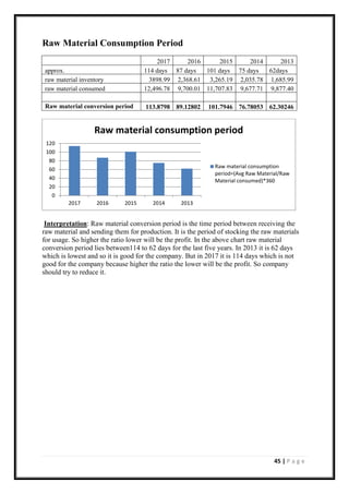 45 | P a g e
Raw Material Consumption Period
2017 2016 2015 2014 2013
approx. 114 days 87 days 101 days 75 days 62days
raw material inventory 3898.99 2,368.61 3,265.19 2,035.78 1,685.99
raw material consumed 12,496.78 9,700.01 11,707.83 9,677.71 9,877.40
Raw material conversion period 113.8798 89.12802 101.7946 76.78053 62.30246
Interpretation: Raw material conversion period is the time period between receiving the
raw material and sending them for production. It is the period of stocking the raw materials
for usage. So higher the ratio lower will be the profit. In the above chart raw material
conversion period lies between114 to 62 days for the last five years. In 2013 it is 62 days
which is lowest and so it is good for the company. But in 2017 it is 114 days which is not
good for the company because higher the ratio the lower will be the profit. So company
should try to reduce it.
0
20
40
60
80
100
120
2017 2016 2015 2014 2013
Raw material consumption period
Raw material consumption
period=(Avg Raw Material/Raw
Material consumed)*360
 