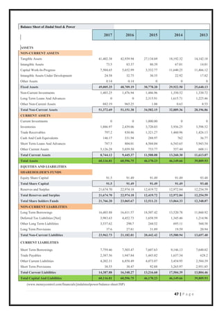 47 | P a g e
Balance Sheet of Jindal Steel & Power
2017 2016 2015 2014 2013
ASSETS
NON-CURRENT ASSETS
Tangible Assets 41,402.38 42,939.94 27,134.69 18,192.32 14,142.18
Intangible Assets 73.5 83.37 80.39 67.01 14.01
Capital Work-In-Progress 7,504.65 5,652.99 3,532.77 11,640.25 11,466.12
Intangible Assets Under Development 24.58 32.75 30.35 22.92 17.82
Other Assets 0.14 0.14 0 0 0
Fixed Assets 49,005.25 48,709.19 30,778.20 29,922.50 25,640.13
Non-Current Investments 1,485.25 1,476.94 1,486.96 1,350.52 1,330.72
Long Term Loans And Advances 0 0 2,315.91 1,615.71 1,225.46
Other Non-Current Assets 882.19 965.25 1.08 0.63 0.55
Total Non-Current Assets 51,372.69 51,151.38 34,582.15 32,889.36 28,196.86
CURRENT ASSETS
Current Investments 0 0 1,000.00 0 0
Inventories 1,886.97 2,439.06 3,720.03 3,936.25 3,598.52
Trade Receivables 797.2 830.86 1,321.27 1,460.96 1,426.13
Cash And Cash Equivalents 146.17 331.94 288.97 762 36.77
Short Term Loans And Advances 787.5 804.01 4,504.04 6,543.65 5,943.54
Other Current Assets 5,126.28 5,039.50 753.77 557.44 608.11
Total Current Assets 8,744.12 9,445.37 11,588.08 13,260.30 11,613.07
Total Assets 60,116.81 60,596.75 46,170.23 46,149.66 39,809.93
EQUITIES AND LIABILITIES
SHAREHOLDER'S FUNDS
Equity Share Capital 91.5 91.49 91.49 91.49 93.48
Total Share Capital 91.5 91.49 91.49 91.49 93.48
Reserves and Surplus 21,674.70 22,974.18 12,419.72 12,972.84 12,254.59
Total Reserves and Surplus 21,674.70 22,974.18 12,419.72 12,972.84 12,254.59
Total Share holders Funds 21,766.20 23,065.67 12,511.21 13,064.33 12,348.07
NON-CURRENT LIABILITIES
Long Term Borrowings 16,403.88 16,411.57 18,507.42 13,520.78 11,860.92
Deferred Tax Liabilities [Net] 3,983.63 4,452.73 1,658.59 1,345.46 1,214.96
Other Long Term Liabilities 3,537.62 290.7 244.52 695.11 560.58
Long Term Provisions 37.6 27.81 31.89 19.59 20.94
Total Non-Current Liabilities 23,962.73 21,182.81 20,442.42 15,580.94 13,657.40
CURRENT LIABILITIES
Short Term Borrowings 7,759.46 7,503.47 7,607.63 9,146.13 7,640.02
Trade Payables 2,387.56 1,947.84 1,443.02 1,637.34 628.2
Other Current Liabilities 4,202.31 6,858.49 4,073.07 3,454.95 2,584.39
Short Term Provisions 38.55 38.47 92.88 3,265.97 2,951.85
Total Current Liabilities 14,387.88 16,348.27 13,216.60 17,504.39 13,804.46
Total Capital And Liabilities 60,116.81 60,596.75 46,170.23 46,149.66 39,809.93
(www.moneycontrol.com/financials/jindalsteelpower/balance-sheet/JSP)
 