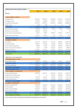 54 | P a g e
Balance Sheet of Steel Authority of India
2017 2016 2015 2014 2013
ASSETS
NON-CURRENT ASSETS
Tangible Assets 48,762.03 44,378.87 34,658.40 25,256.52 15,234.63
Intangible Assets 1,522.58 1,546.20 1,510.21 1,514.13 1,542.77
Capital Work-In-Progress 23,275.39 24,927.22 29,195.82 33,650.54 35,890.85
Other Assets 0.86 0.88 0 0 0
Fixed Assets 73,560.86 70,853.17 65,364.43 60,421.19 52,668.25
Non-Current Investments 1,395.48 1,291.75 919.07 720.2 718.36
Deferred Tax Assets [Net] 4,005.84 1,799.80 0 0 0
Long Term Loans And Advances 453.52 449.95 4,507.25 3,794.32 3,165.17
Other Non-Current Assets 1,561.22 1,746.95 53.83 135.43 50.7
Total Non-Current Assets 80,976.92 76,141.62 70,844.58 65,071.14 56,602.48
CURRENT ASSETS
Inventories 15,711.35 14,679.53 17,736.37 15,200.82 16,008.21
Trade Receivables 2,921.69 3,143.49 3,192.00 5,481.98 4,424.18
Cash And Cash Equivalents 289.09 297.96 2,305.24 2,855.95 3,850.35
Short Term Loans And Advances 61.47 64.09 3,056.33 1,160.51 990.69
OtherCurrentAssets 6,578.95 6,013.58 2,192.35 2,191.49 2,342.55
Total Current Assets 25,550.61 24,178.06 28,482.29 26,890.75 27,615.98
Total Assets 106539.47 100340.27 99,326.87 91,961.89 84,218.46
EQUITIES AND LIABILITIES
SHAREHOLDER'S FUNDS
Equity Share Capital 4,130.53 4,130.53 4,130.53 4,130.53 4,130.53
Total Share Capital 4,130.53 4,130.53 4,130.53 4,130.53 4,130.53
Reserves and Surplus 31,878.53 35,065.37 39,374.25 38,535.82 36,894.11
Total Reserves and Surplus 31,878.53 35,065.37 39,374.25 38,535.82 36,894.11
Total Shareholders Funds 36,009.06 39,195.90 43,504.78 42,666.35 41,024.64
NON-CURRENT LIABILITIES
Long Term Borrowings 19,087.48 17,495.71 14,025.56 13,632.22 13,485.55
Deferred Tax Liabilities [Net] 0 0 2,395.19 2,040.46 1,728.53
Other Long Term Liabilities 1,524.58 1,692.13 1,239.22 1,381.30 1,271.12
Long Term Provisions 3,593.94 3,271.65 3,705.34 3,901.28 4,204.16
Total Non-Current Liabilities 24,206.00 22,459.49 21,365.31 20,955.26 20,689.36
CURRENT LIABILITIES
Short Term Borrowings 19,813.04 15,574.86 14,195.16 10,634.48 8,015.02
Trade Payables 5,219.20 4,002.71 3,606.38 3,205.34 3,322.04
Other Current Liabilities 18,377.40 16,464.66 14,016.53 12,478.51 8,654.70
Short Term Provisions 2,914.77 2,642.65 2,638.71 2,021.95 2,512.70
Total Current Liabilities 46,324.41 38,684.88 34,456.78 28,340.28 22,504.46
Total Capital And Liabilities 106539.47 100340.27 99,326.87 91,961.89 84,218.46
(www.moneycontrol.com/financials/steelauthorityindia/balance-sheet/SAI)
 