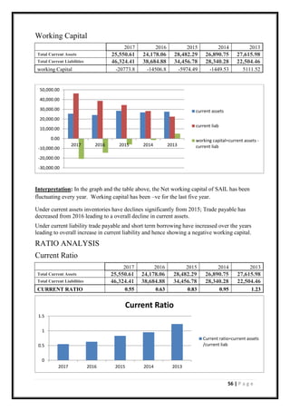 56 | P a g e
Working Capital
2017 2016 2015 2014 2013
Total Current Assets 25,550.61 24,178.06 28,482.29 26,890.75 27,615.98
Total Current Liabilities 46,324.41 38,684.88 34,456.78 28,340.28 22,504.46
working Capital -20773.8 -14506.8 -5974.49 -1449.53 5111.52
Interpretation: In the graph and the table above, the Net working capital of SAIL has been
fluctuating every year. Working capital has been –ve for the last five year.
Under current assets inventories have declines significantly from 2015; Trade payable has
decreased from 2016 leading to a overall decline in current assets.
Under current liability trade payable and short term borrowing have increased over the years
leading to overall increase in current liability and hence showing a negative working capital.
RATIO ANALYSIS
Current Ratio
2017 2016 2015 2014 2013
Total Current Assets 25,550.61 24,178.06 28,482.29 26,890.75 27,615.98
Total Current Liabilities 46,324.41 38,684.88 34,456.78 28,340.28 22,504.46
CURRENT RATIO 0.55 0.63 0.83 0.95 1.23
-30,000.00
-20,000.00
-10,000.00
0.00
10,000.00
20,000.00
30,000.00
40,000.00
50,000.00
2017 2016 2015 2014 2013
current assets
current liab
working capital=current assets -
current liab
0
0.5
1
1.5
2017 2016 2015 2014 2013
Current Ratio
Current ratio=current assets
/current liab
 