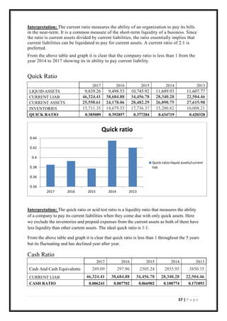 57 | P a g e
Interpretation: The current ratio measures the ability of an organization to pay its bills
in the near-term. It is a common measure of the short-term liquidity of a business. Since
the ratio is current assets divided by current liabilities, the ratio essentially implies that
current liabilities can be liquidated to pay for current assets. A current ratio of 2:1 is
preferred.
From the above table and graph it is clear that the company ratio is less than 1 from the
year 2014 to 2017 showing its in ability to pay current liability.
Quick Ratio
2017 2016 2015 2014 2013
LIQUID ASSETS 9,839.26 9,498.53 10,745.92 11,689.93 11,607.77
CURRENT LIAB 46,324.41 38,684.88 34,456.78 28,340.28 22,504.46
CURRENT ASSETS 25,550.61 24,178.06 28,482.29 26,890.75 27,615.98
INVENTORIES 15,711.35 14,679.53 17,736.37 15,200.82 16,008.21
QUICK RATIO 0.385089 0.392857 0.377284 0.434719 0.420328
Interpretation: The quick ratio or acid test ratio is a liquidity ratio that measures the ability
of a company to pay its current liabilities when they come due with only quick assets. Here
we exclude the inventories and prepaid expenses from the current assets as both of them have
less liquidity than other current assets. The ideal quick ratio is 1:1.
From the above table and graph it is clear that quick ratio is less than 1 throughout the 5 years
but its fluctuating and has declined year after year.
Cash Ratio
2017 2016 2015 2014 2013
Cash And Cash Equivalents 289.09 297.96 2305.24 2855.95 3850.35
CURRENT LIAB 46,324.41 38,684.88 34,456.78 28,340.28 22,504.46
CASH RATIO 0.006241 0.007702 0.066902 0.100774 0.171093
0.34
0.36
0.38
0.4
0.42
0.44
2017 2016 2015 2014 2013
Quick ratio
Quick ratio=liquid assets/current
liab
 