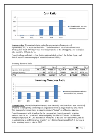 58 | P a g e
Interpretation: The cash ratio is the ratio of a company's total cash and cash
equivalents (CCE) to its current liabilities. This information is useful to creditors when
deciding how much debt they would be willing to extend to the asking party. The ideal cash
ratio should be 1.00and above.
From the above analysis it is clear that the cash ratio is less than 1 for the last 5 years and
there is no sufficient cash to pay of immediate current liability.
Inventory Turnover Ratio
2017 2016 2015 2014 2013
revenue from operations 44,452.41 39,051.88 45,710.78 46,698.41 44,598.26
average inventory 15195.44 16207.95 16468.6 15604.52 8004.105
IVR 2.925378 2.409427 2.775633 2.992622 5.571923
Interpretation: The inventory turnover ratio is an efficiency ratio that shows how effectively
inventory is managed by comparing cost of goods sold with average inventory for a period.
This measures how many times average inventory is “turned” or sold during a period.
From the graph and table it is clear that the company is trying to improve its inventory
turnover ratio. In 2013 it was max and subsequently declined in 2015 and 2016 but has
started to improve in 2017.the main reason behind this is the sales have declined in 2016 and
is again picking up and the average inventory have declined as compared to 2015 showing a
better inventory turnover ratio in 2017.
0
0.05
0.1
0.15
0.2
2017 2016 2015 2014 2013
Cash Ratio
Cash Ratio=cash and cash
equivalent/current liab
0
1
2
3
4
5
6
2017 2016 2015 2014 2013
Inventory Turnover Ratio
Inventory turnover ratio=Revinue
frm operation/avg inventory
 