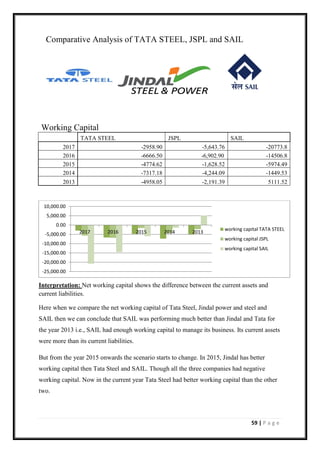 59 | P a g e
Comparative Analysis of TATA STEEL, JSPL and SAIL
Working Capital
TATA STEEL JSPL SAIL
2017 -2958.90 -5,643.76 -20773.8
2016 -6666.50 -6,902.90 -14506.8
2015 -4774.62 -1,628.52 -5974.49
2014 -7317.18 -4,244.09 -1449.53
2013 -4958.05 -2,191.39 5111.52
Interpretation: Net working capital shows the difference between the current assets and
current liabilities.
Here when we compare the net working capital of Tata Steel, Jindal power and steel and
SAIL then we can conclude that SAIL was performing much better than Jindal and Tata for
the year 2013 i.e., SAIL had enough working capital to manage its business. Its current assets
were more than its current liabilities.
But from the year 2015 onwards the scenario starts to change. In 2015, Jindal has better
working capital then Tata Steel and SAIL. Though all the three companies had negative
working capital. Now in the current year Tata Steel had better working capital than the other
two.
-25,000.00
-20,000.00
-15,000.00
-10,000.00
-5,000.00
0.00
5,000.00
10,000.00
2017 2016 2015 2014 2013
working capital TATA STEEL
working capital JSPL
working capital SAIL
 