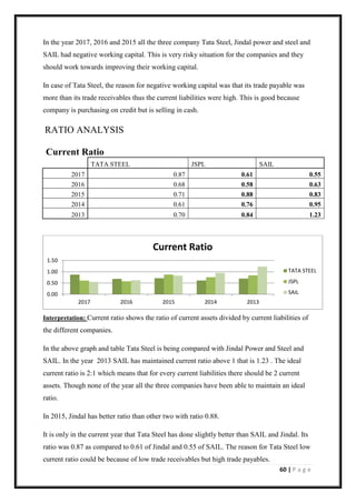 60 | P a g e
In the year 2017, 2016 and 2015 all the three company Tata Steel, Jindal power and steel and
SAIL had negative working capital. This is very risky situation for the companies and they
should work towards improving their working capital.
In case of Tata Steel, the reason for negative working capital was that its trade payable was
more than its trade receivables thus the current liabilities were high. This is good because
company is purchasing on credit but is selling in cash.
RATIO ANALYSIS
Current Ratio
TATA STEEL JSPL SAIL
2017 0.87 0.61 0.55
2016 0.68 0.58 0.63
2015 0.71 0.88 0.83
2014 0.61 0.76 0.95
2013 0.70 0.84 1.23
Interpretation: Current ratio shows the ratio of current assets divided by current liabilities of
the different companies.
In the above graph and table Tata Steel is being compared with Jindal Power and Steel and
SAIL. In the year 2013 SAIL has maintained current ratio above 1 that is 1.23 . The ideal
current ratio is 2:1 which means that for every current liabilities there should be 2 current
assets. Though none of the year all the three companies have been able to maintain an ideal
ratio.
In 2015, Jindal has better ratio than other two with ratio 0.88.
It is only in the current year that Tata Steel has done slightly better than SAIL and Jindal. Its
ratio was 0.87 as compared to 0.61 of Jindal and 0.55 of SAIL. The reason for Tata Steel low
current ratio could be because of low trade receivables but high trade payables.
0.00
0.50
1.00
1.50
2017 2016 2015 2014 2013
Current Ratio
TATA STEEL
JSPL
SAIL
 