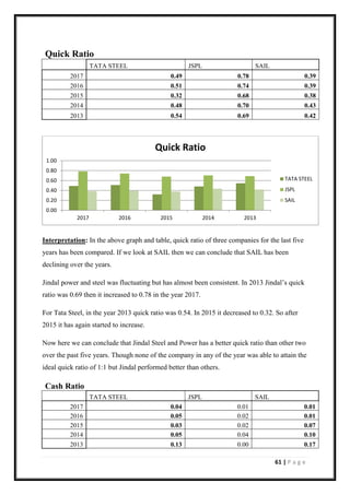 61 | P a g e
Quick Ratio
TATA STEEL JSPL SAIL
2017 0.49 0.78 0.39
2016 0.51 0.74 0.39
2015 0.32 0.68 0.38
2014 0.48 0.70 0.43
2013 0.54 0.69 0.42
Interpretation: In the above graph and table, quick ratio of three companies for the last five
years has been compared. If we look at SAIL then we can conclude that SAIL has been
declining over the years.
Jindal power and steel was fluctuating but has almost been consistent. In 2013 Jindal’s quick
ratio was 0.69 then it increased to 0.78 in the year 2017.
For Tata Steel, in the year 2013 quick ratio was 0.54. In 2015 it decreased to 0.32. So after
2015 it has again started to increase.
Now here we can conclude that Jindal Steel and Power has a better quick ratio than other two
over the past five years. Though none of the company in any of the year was able to attain the
ideal quick ratio of 1:1 but Jindal performed better than others.
Cash Ratio
TATA STEEL JSPL SAIL
2017 0.04 0.01 0.01
2016 0.05 0.02 0.01
2015 0.03 0.02 0.07
2014 0.05 0.04 0.10
2013 0.13 0.00 0.17
0.00
0.20
0.40
0.60
0.80
1.00
2017 2016 2015 2014 2013
Quick Ratio
TATA STEEL
JSPL
SAIL
 