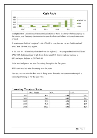 62 | P a g e
Interpretation: Cash ratio determines the cash balance that is available with the company in
the current year. Company has to maintain some level of cash balance to be used at the time
of need.
If we compare the three company’s ratio of last five year, then we can see that the ratio of
SAIL from 2013 to 2015 is good.
In the year 2013 this ratio for Tata Steel was the highest 0.13 as compared to Jindal 0.001 and
SAIL 0.17. But in next year it fell down. In the year2016 it recovered and increase to
0.05.and again declined in 2017 to 0.04.
Jindal steel and power has been fluctuating throughout the five years.
SAIL cash ratio has been decreasing over the years.
Here we can conclude that Tata steel is doing better than other two companies though it is
also not performing as per the ideal ratio.
Inventory Turnover Ratio
TATA STEEL JSPL SAIL
2017 5.54 6.40 2.93
2016 5.05 4.12 2.41
2015 5.95 3.50 2.78
2014 7.40 3.86 2.99
2013 14.53 8.31 5.57
0.00
0.05
0.10
0.15
0.20
2017 2016 2015 2014 2013
Cash Ratio
TATA STEEL
JSPL
SAIL
 