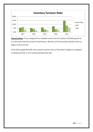 63 | P a g e
Interpretation: Every company has to maintain some level of inventory of finished goods so
as to be used at the time of need in the business. But the level of inventories should not be too
high as well as too low.
In the above graph and table, the inventory turnover ratio of Tata Steel is highest as compared
to Jindal and SAIL in 2013 and has declined after that.
0.00
5.00
10.00
15.00
20.00
2017 2016 2015 2014 2013
Inventory Turnover Ratio
TATA STEEL
JSPL
SAIL
 