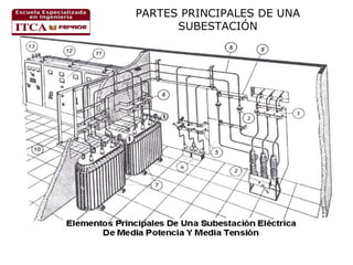 PARTES PRINCIPALES DE UNA
SUBESTACIÓN

 