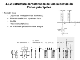4.3.2 Estructura característica de una subestación
Partes principales
• Posición línea
– Llegada de línea (pórtico de acometida)
– Aislamiento eléctrico y puesta a tierra
– Medida
– Protección automática
– En ocasiones: protección frente a rayos
 