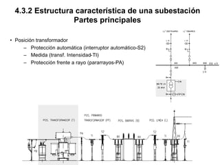 4.3.2 Estructura característica de una subestación
Partes principales
• Posición transformador
– Protección automática (interruptor automático-S2)
– Medida (transf. Intensidad-TI)
– Protección frente a rayo (pararrayos-PA)
 