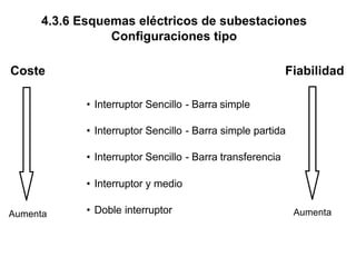 • Interruptor Sencillo - Barra simple
• Interruptor Sencillo - Barra simple partida
• Interruptor Sencillo - Barra transferencia
• Interruptor y medio
• Doble interruptor
4.3.6 Esquemas eléctricos de subestaciones
Configuraciones tipo
Coste Fiabilidad
Aumenta Aumenta
 
