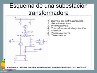 Esquema de una subestación
transformadora
 
