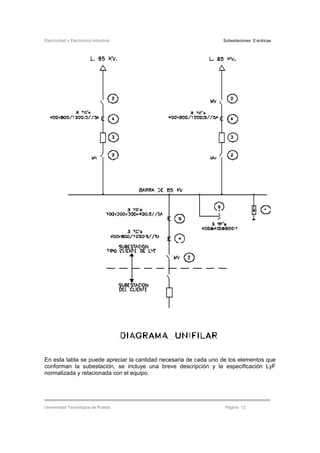 Electricidad y Electrónica Industrial Subestaciones Eléctricas
Universidad Tecnológica de Puebla Página 12
En esta tabla se puede apreciar la cantidad necesaria de cada uno de los elementos que
conforman la subestación, se incluye una breve descripción y la especificación LyF
normalizada y relacionada con el equipo.
 
