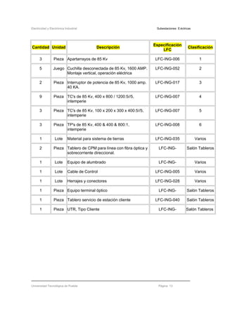 Electricidad y Electrónica Industrial Subestaciones Eléctricas
Universidad Tecnológica de Puebla Página 13
Cantidad Unidad Descripción
Especificación
LFC
Clasificación
3 Pieza Apartarrayos de 85 Kv LFC-ING-006 1
5 Juego Cuchilla desconectada de 85 Kv, 1600 AMP.
Montaje vertical, operación eléctrica
LFC-ING-052 2
2 Pieza Interruptor de potencia de 85 Kv, 1000 amp.
40 KA.
LFC-ING-017 3
9 Pieza TC's de 85 Kv, 400 x 800 / 1200:5//5,
intemperie
LFC-ING-007 4
3 Pieza TC's de 85 Kv, 100 x 200 x 300 x 400:5//5,
intemperie
LFC-ING-007 5
3 Pieza TP's de 85 Kv, 400 & 400 & 800:1,
intemperie
LFC-ING-008 6
1 Lote Material para sistema de tierras LFC-ING-035 Varios
2 Pieza Tablero de CPM para línea con fibra óptica y
sobrecorriente direccional.
LFC-ING- Salón Tableros
1 Lote Equipo de alumbrado LFC-ING- Varios
1 Lote Cable de Control LFC-ING-005 Varios
1 Lote Herrajes y conectores LFC-ING-028 Varios
1 Pieza Equipo terminal óptico LFC-ING- Salón Tableros
1 Pieza Tablero servicio de estación cliente LFC-ING-040 Salón Tableros
1 Pieza UTR, Tipo Cliente LFC-ING- Salón Tableros
 